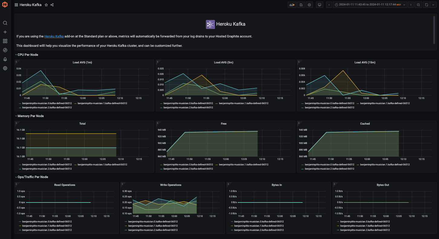 Heroku Kafka dashboard in Hosted Graphite