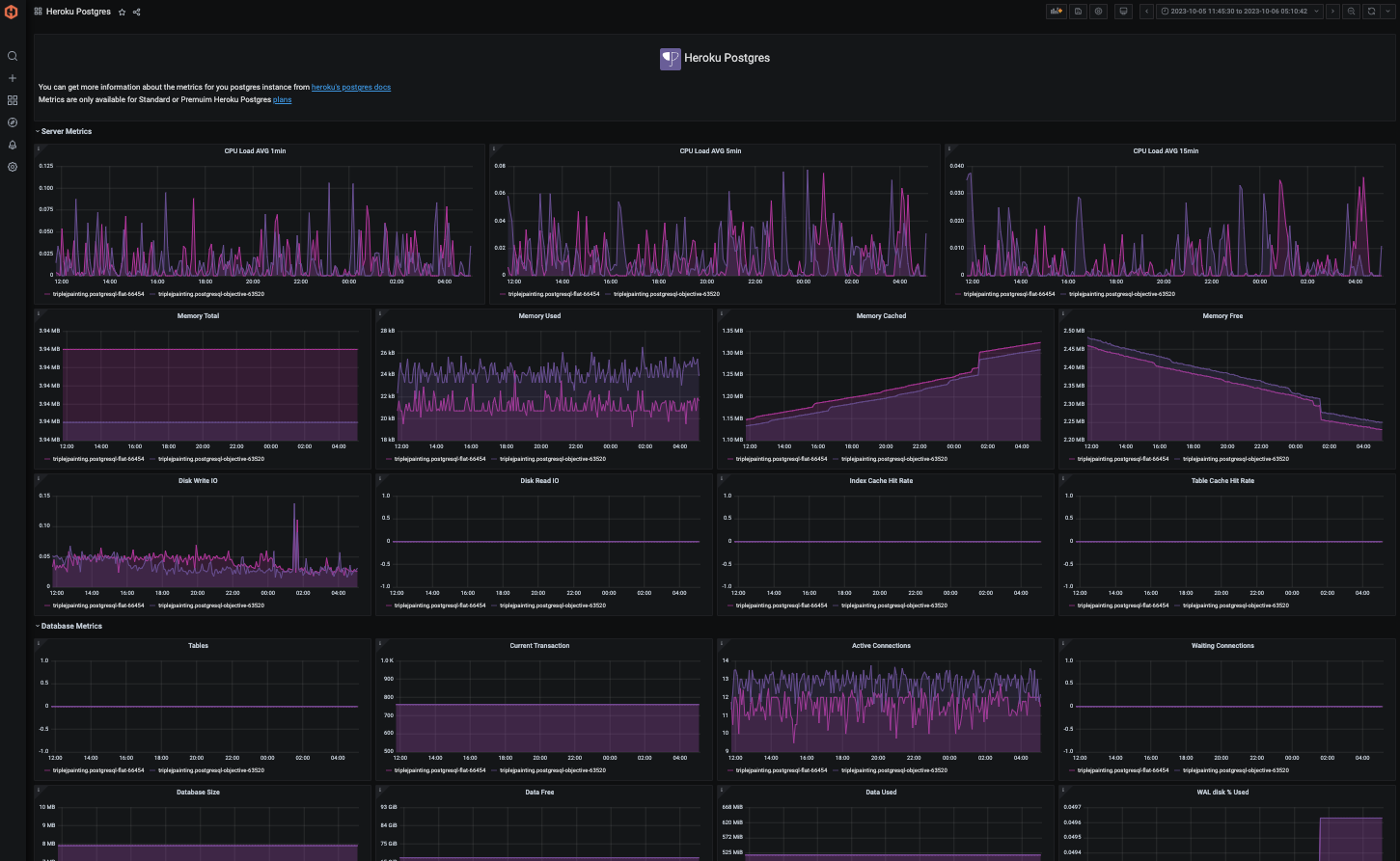 Heroku Postgres dashboard in Hosted Graphite